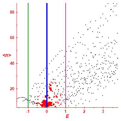 Peres lattice <N>